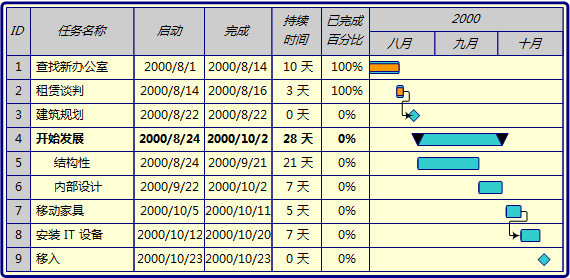 使用visio 甘特图共享日程和任务详细信息