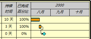 甘特图上的里程碑