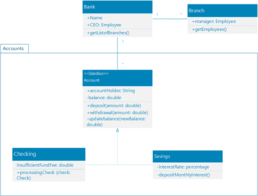 نموذج لرسم تخطيطي لفئة UML يعرض نظام حسابات البنك للعملاء الشخصيين.
