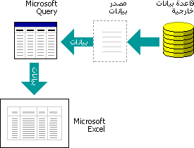 رسم تخطيطي لكيفية استخدام الاستعلام لمصادر البيانات