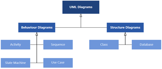 الرسومات التخطيطية UML المتوفرة في Visio، مقسمة إلى فئتين من الرسومات التخطيطية: الرسومات التخطيطية للسلوك والبنية.