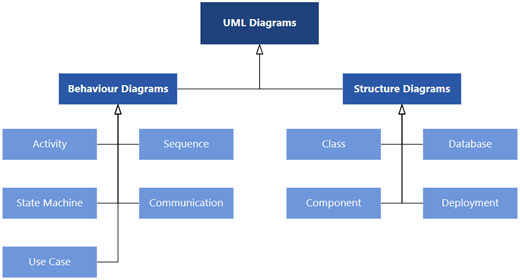 الرسومات التخطيطية UML المتوفرة في Visio، مقسمة إلى فئتين من الرسومات التخطيطية: الرسومات التخطيطية للسلوك والبنية.