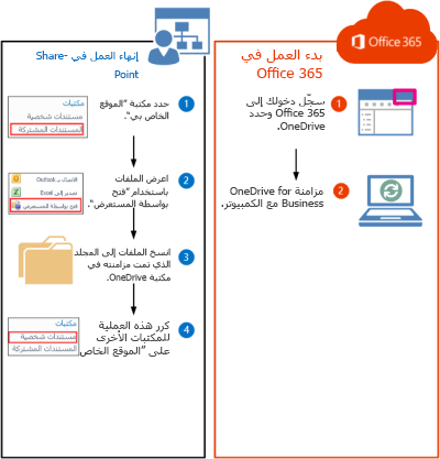 خطوات لنقل مكتبات SharePoint 2010 إلى Office 365