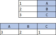 Table with 2 columns, 3 rows; Table with 3 columns, 2 rows