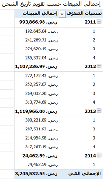 إجمالي المبيعات حسب تاريخ الشحن في PivotTable مع تقويم الشحن