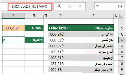 جدول Excel يسرد أسماء مندوبي المبيعات في الخلايا B3 إلى B9، وإجمالي قيمة المبيعات لكل ممثل في الخلايا من C3 إلى C9. يتم استخدام صيغة XMATCH لإرجاع عدد ممثلي المبيعات المؤهلين للحصول على مكافآت إذا كانوا يستوفون مبلغ الحد المحدد في الخلية F2.