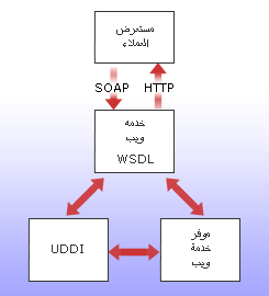 تستخدم خدمة ويب كلاً من SOAP وWSDL للتواصل مع المستعرض