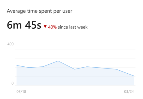 صورة للوقت الذي يقضيه المستخدم في تحليلات الموقع التي تعرض متوسط الوقت الذي يقضيه كل مستخدم على الصفحة.