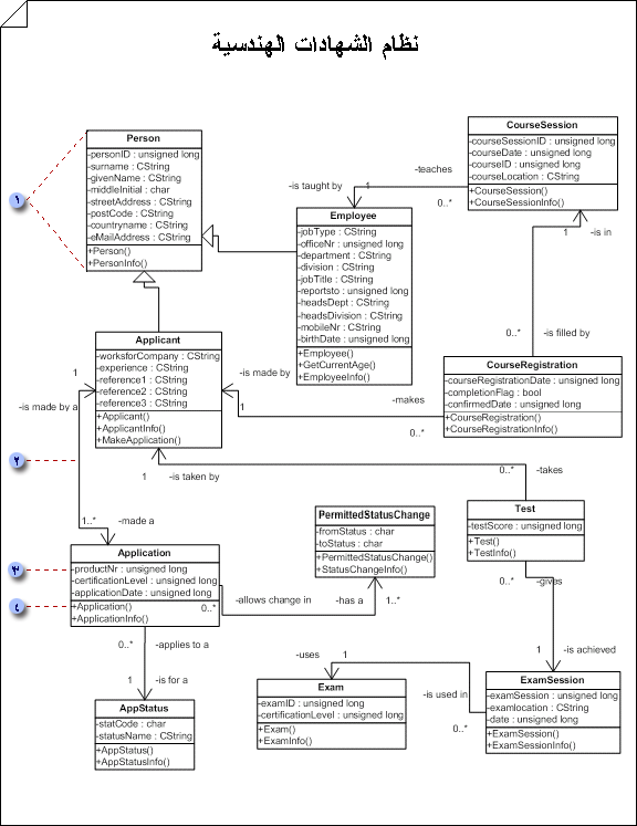رسم تخطيطي لبنية ثابتة لفئة يحدد أنواع عناصر البرامج في نظام وخصائصها