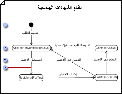 رسم تخطيطي للحالات يعرض انتقالات عنصر من حالة لأخرى كاستجابة لأحداث خارجية