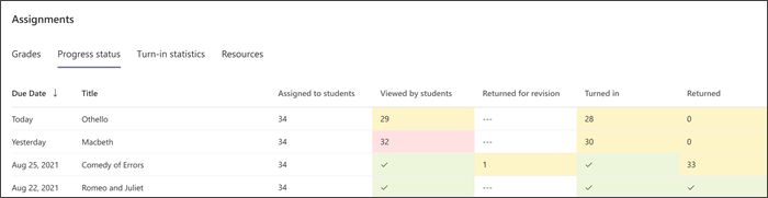 لقطة شاشة تعرض المرحلة التي فيها الطلاب خلال عملية إتمام الواجبات. وهي "معروض" أو "مفتوح" أو "مرسل" أو "مرجع"