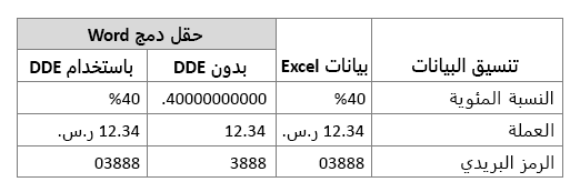 تنسيق بيانات Excel مُقارنة بحقل "دمج العمل" باستخدام "التبادل الديناميكي للبيانات" أو عدم استخدامه