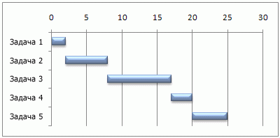 Симулирана диаграма на Гант в Excel