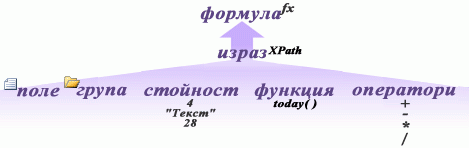 Диаграма, показваща взаимоотношението между формули и изрази