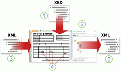 Общ преглед на начина на работа на Excel с XML данни