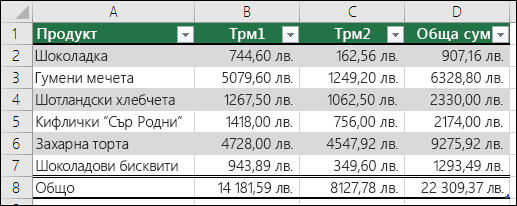 Пример за данни, които са форматирани като таблица на Excel
