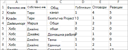 Данни за дейността на комуникацията с прозрения в Excel
