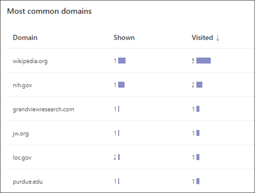 екранна снимка на списък, показващ най-често срещаните домейни, до които учениците имат достъп в инструктора за търсене