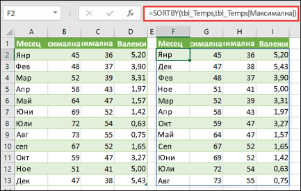 Използвайте SORTBY, за да сортирате таблица със стойности за температура и валежи по максимална температура.