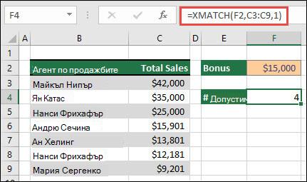 Таблица на Excel, в която са изреждани имената на представителите на продажбите в клетките от B3 до B9, и общата стойност на продажбите за всеки представител в клетките от C3 до C9. Формулата XMATCH се използва за връщане на броя на представителите по продажбите, които отговарят на условията за бонуси, ако отговарят на праговата сума, зададена в клетка F2.