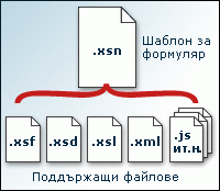 Поддържащи файлове, които изграждат файла на шаблона на формуляр (.xsn)