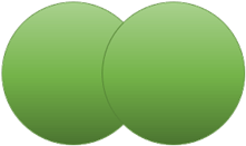 За да илюстрираме обединяването на две фигури, започваме с два зелени кръга с еднакъв размер, а десният – частично припокриващ се с другия.