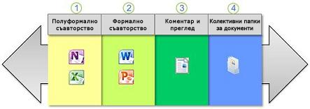 Спектърът от начини за сътрудничество при работа с документи