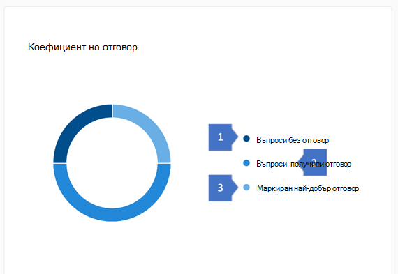 Екранна снимка, показваща прозренията за съотношението между отговори на въпроси и с най-добри отговори в Yammer