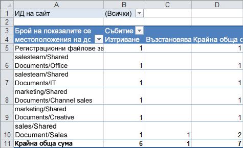 Резюме на данните от проверката в обобщена таблица