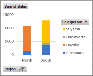 Отчет с обобщена диаграма, показващ продажбите за всеки продавач по региони