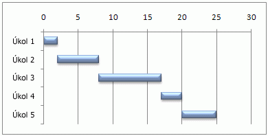Příklad Ganttova diagramu v Excelu