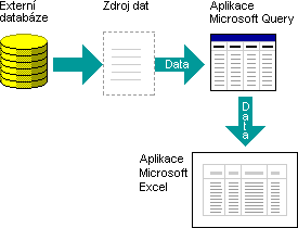 Použití zdrojů dat v aplikaci Microsoft Query