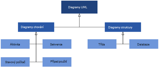 Diagramy UML dostupné ve Visiu rozdělené do dvou kategorií diagramů: diagramy chování a struktury.