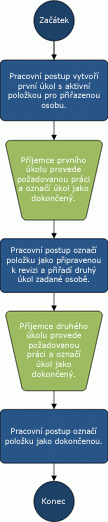 Vývojový diagram s příkladem třístavového pracovního postupu