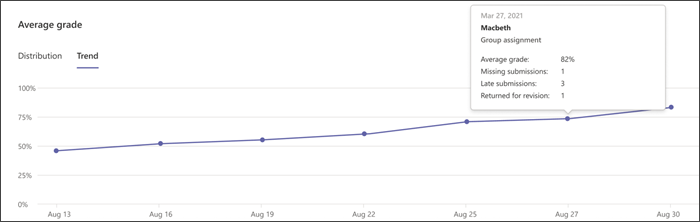 Snímek obrazovky s grafem trendů známek v přehledech, když najedete myší na jeden datový bod, zobrazí se podrobnosti o daném přiřazení
