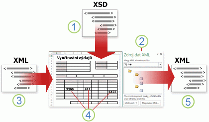 Přehled, jak Excel pracuje s daty XML