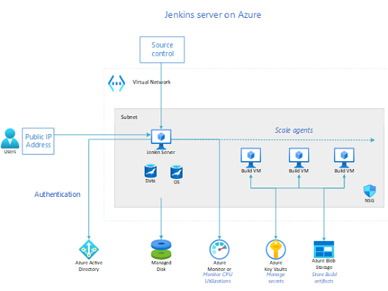 Jenkins Server v Azure.