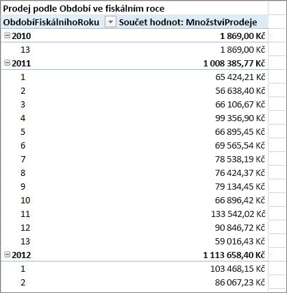 Ukázková kontingenční tabulka pro fiskální rok
