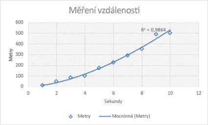 Bodový graf se spojnicí trendu výkonu