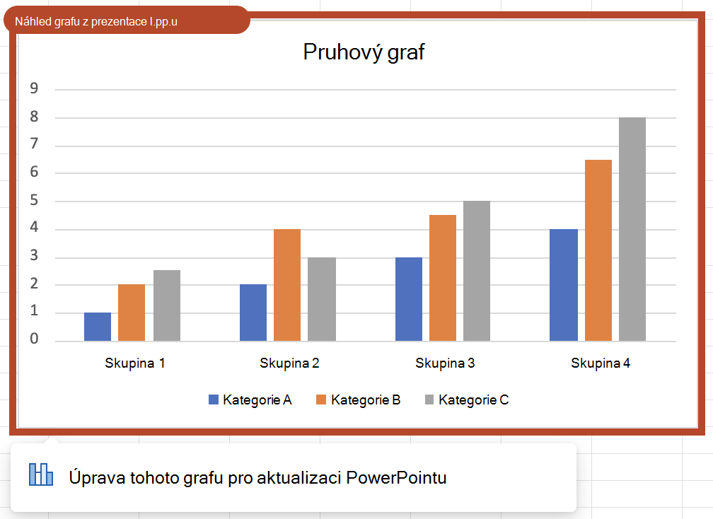 Příklad náhledu grafu Na obrázku je seskupený pruhový graf s oranžovým ohraničením, tablet s textem "Náhled grafu z prezentace 1.pptx" a kontextové oznámení s poznámkou "Upravit tento graf a aktualizovat PowerPoint".