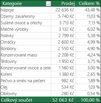 Sample PivotTable by Category, Sales & % of total