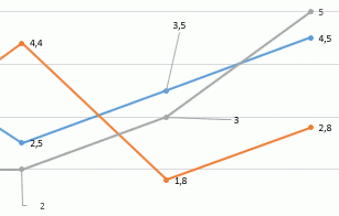 Část spojnicového grafu s vodicími čárami