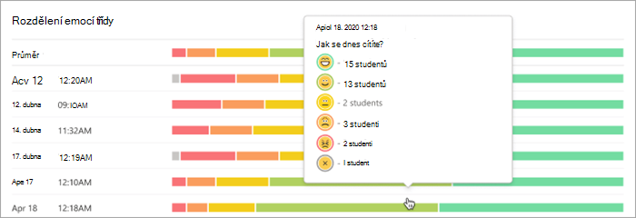 Snímek obrazovky s pruhovými grafy s datem a časem uvedeným na ose Y a barvami na pruhových grafech, které na jednotlivých pruzích ukazují, kolik studentů vybralo danou emoji. 