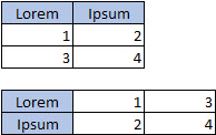 Tabulka s 2 sloupci a 3 řádky; tabulka se 3 sloupci a 2 řádky