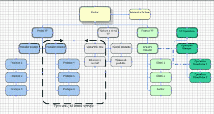 Organizační diagram s rámcem týmu a vztahem znázorněným tečkovanou čarou