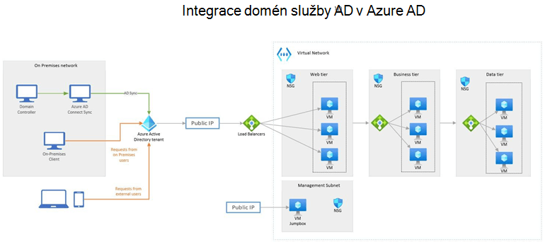 Ukázkový diagram Azure: Integrace místní Active Directory domén se službou Azure Active Directory