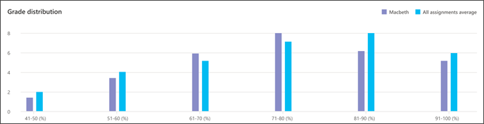Snímek obrazovky s rozdělením známek pro jedno přiřazení zobrazující výkon na tomto zadání v porovnání s průměrným výkonem u všech zadání