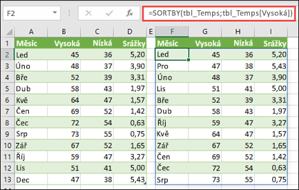 Použijte funkci SORTBY k seřazení tabulky teplot a hodnot dešťových srážek podle vysoké teploty.
