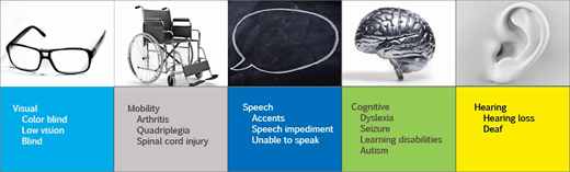 Snímek obrazovky s uživatelskými scénáři Accessibiltiy: Vizuální, Mobilita, Řeč, Kognitivní, Sluch