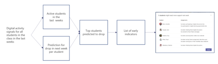 vývojový diagram znázorňující, jak model strojového učení identifikuje studenty, kterým hrozí snížení jejich zapojení